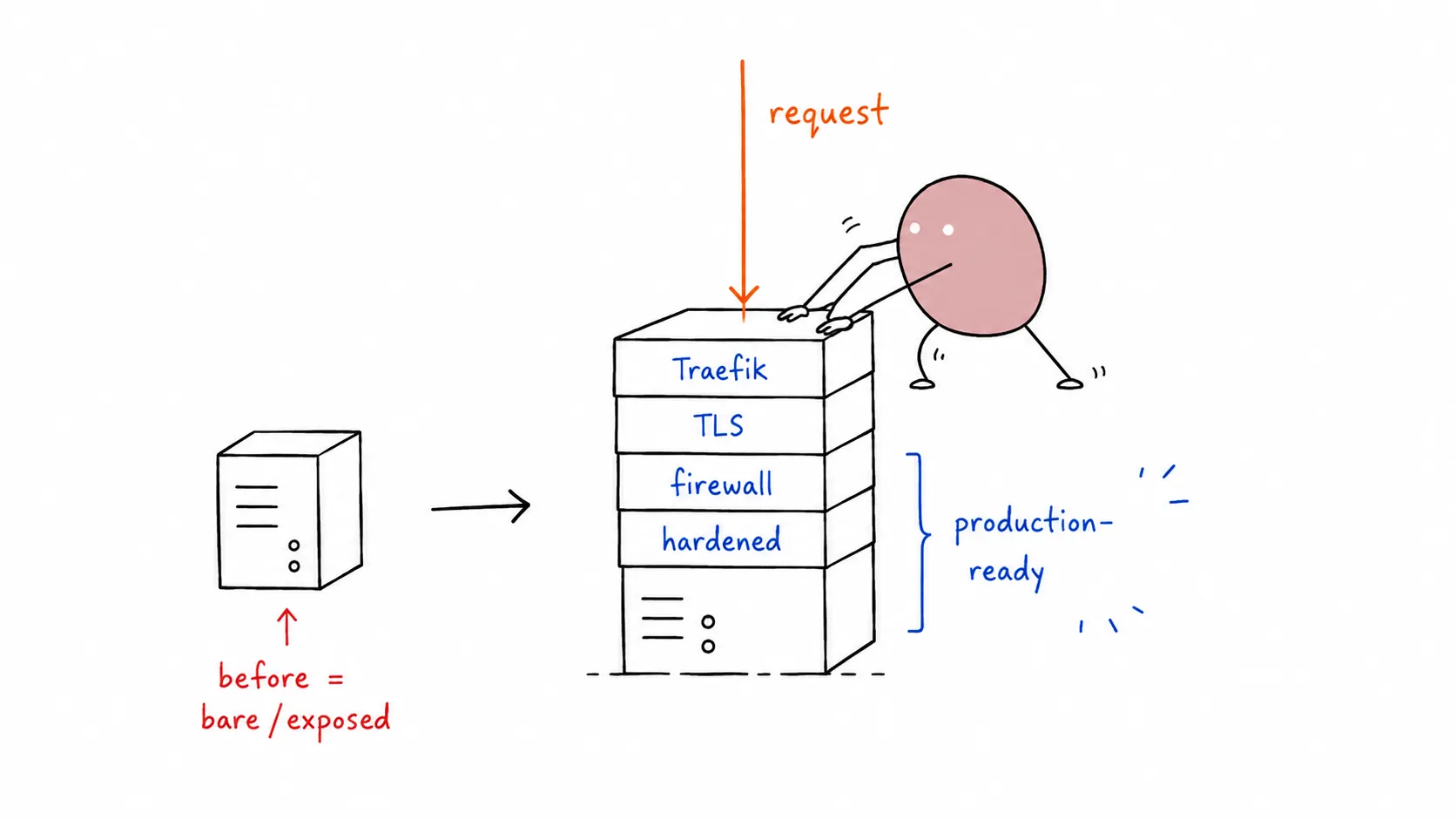 Tomochi stacking Traefik, TLS, firewall and hardening layers onto a bare VPS