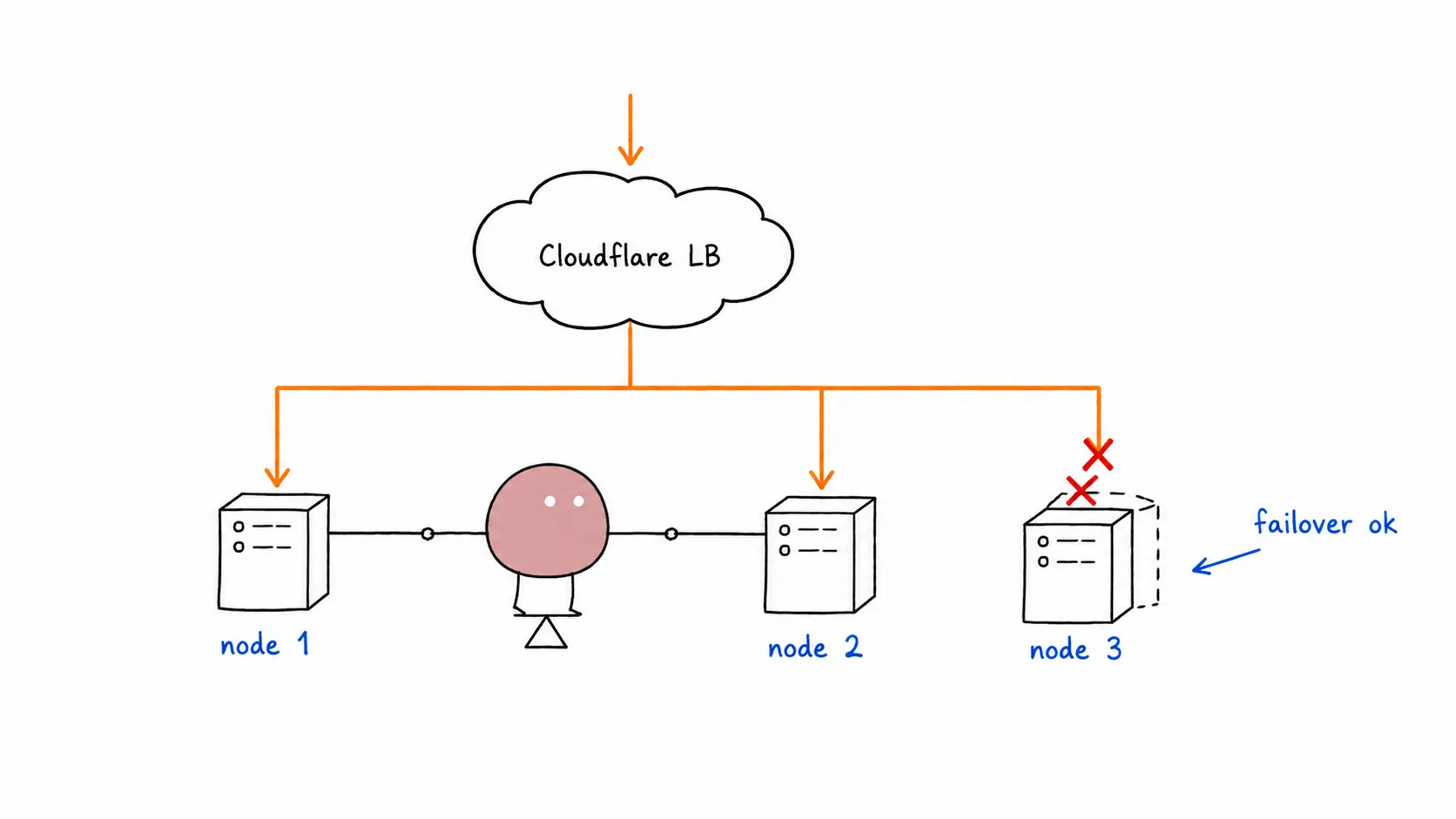 Tomochi balancing traffic from a Cloudflare cloud across multiple VPS nodes